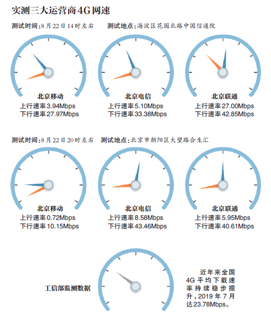 4G网速实测：同时段人口密集区网速略慢 不同地点差距不大