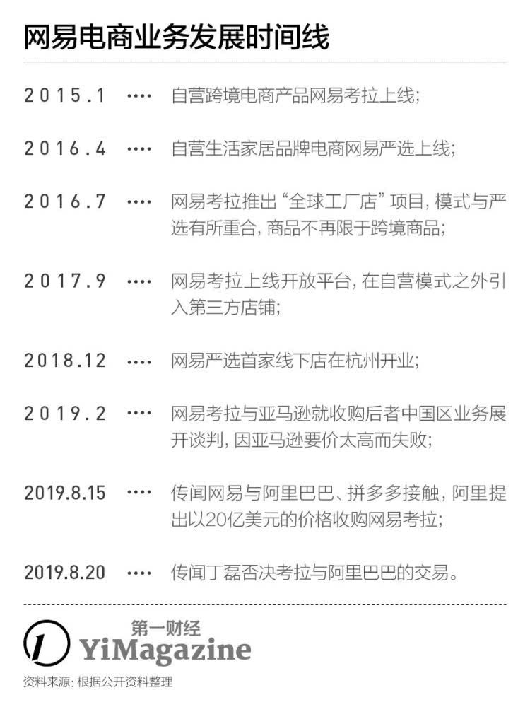 考拉交易“谈崩”，丁磊的电商梦一波三折