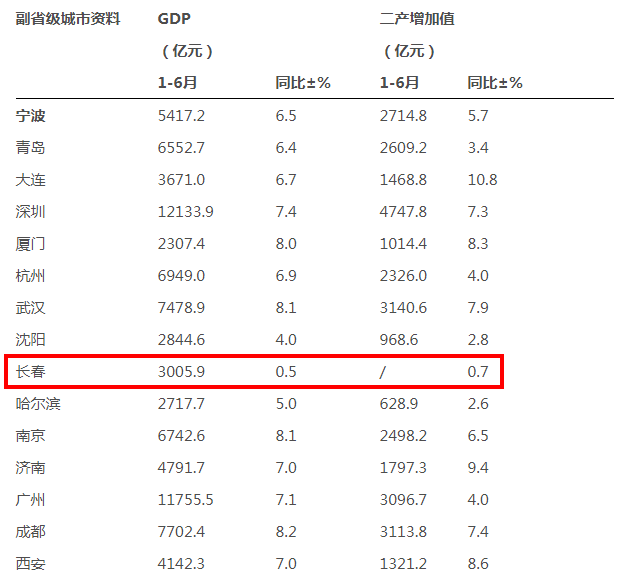 2018长春gdp_长春,南昌与温州,2018年一季度GDP接近,城市实力谁更强(2)