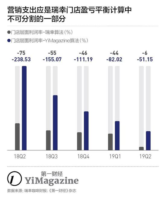 瑞幸，越亏越自信