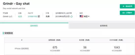 中国公司已经垄断全球基友社交市场