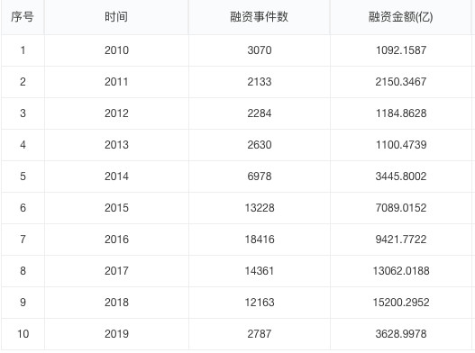 那些逃离VC圈的年轻人：有人卖起了保险