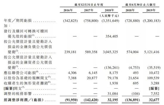 旷视科技赴港上市：为什么半年亏了52亿？