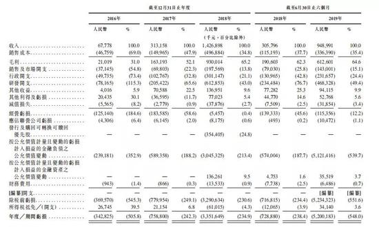 旷视科技赴港上市：为什么半年亏了52亿？