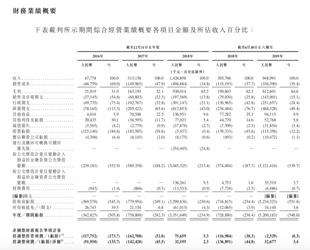 旷视即将赴香港IPO，我们从招股书中提取了这些重要内容