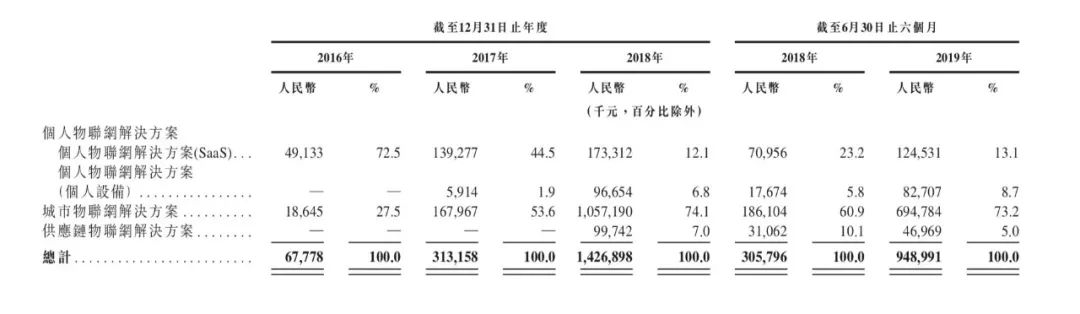 旷视即将赴香港IPO，我们从招股书中提取了这些重要内容