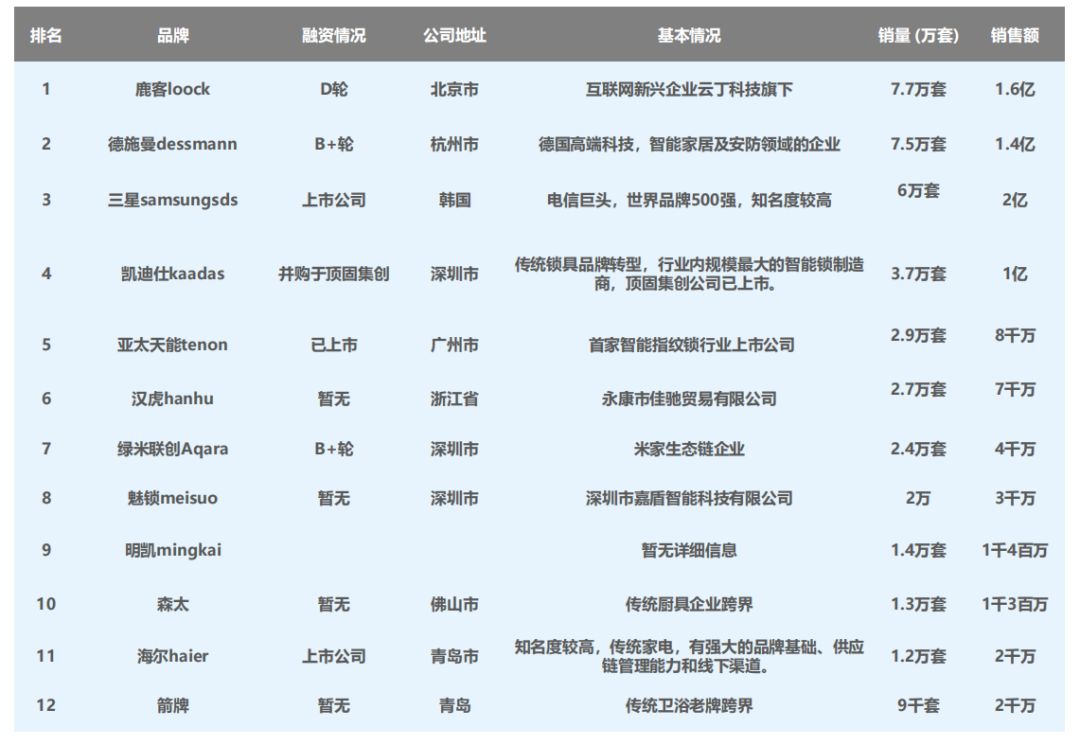 追踪了电商平台智能门锁近半年数据，我们准备了这份“千锁大战战局”报告