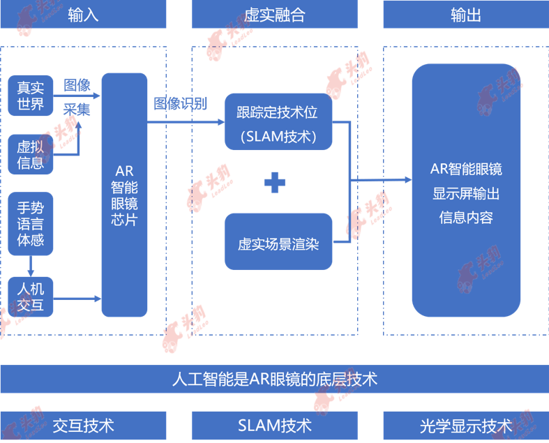 5G手机已至，AR眼镜大规模应用还会远么？
