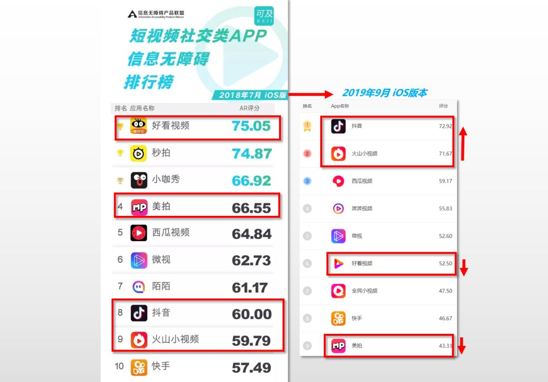 主流短视频APP无障碍功能横评 | 凰家评测