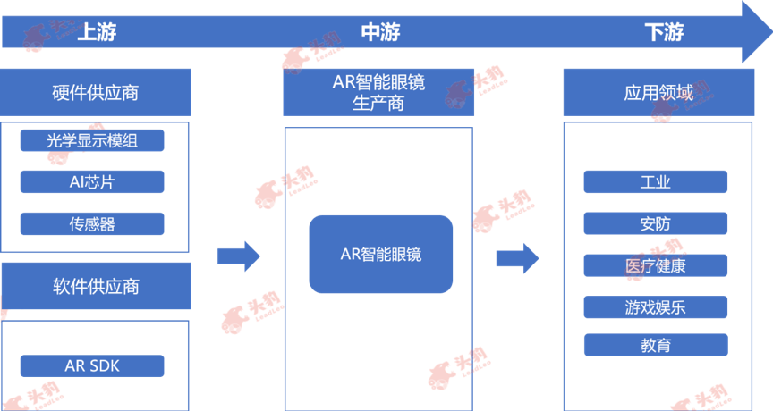 ar智能眼镜产业链由以下三部分组成:产业链上游参与者是硬件供应商和