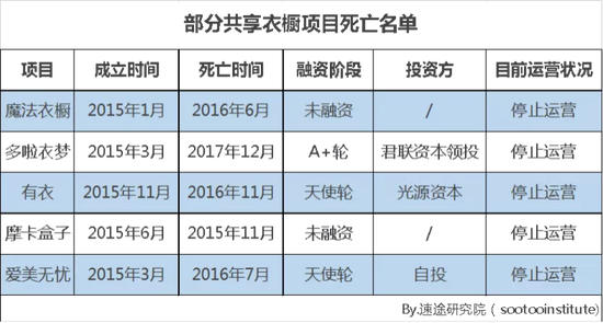 衣二三问题不断，共享衣服有未来吗？