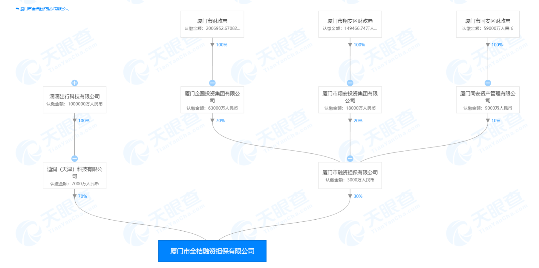 滴滴新成立融资担保公司，金融布局再下一城