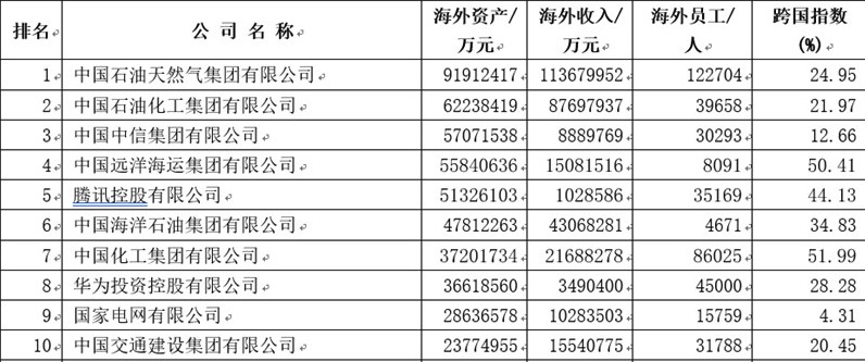 中国前十大跨国公司