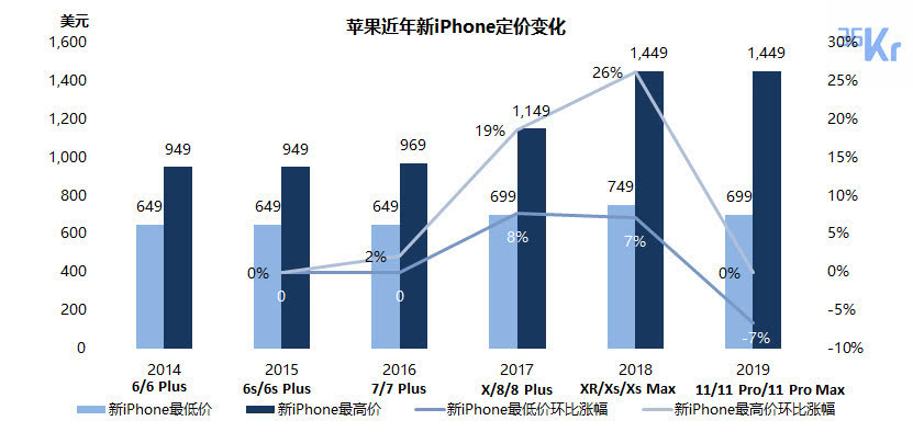 iPhone还在拖苹果的后腿吗