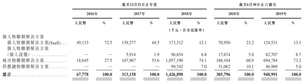 旷视科技上市后五大猜想