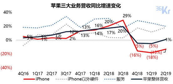 iPhone还在拖苹果的后腿吗