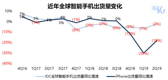 iPhone还在拖苹果的后腿吗