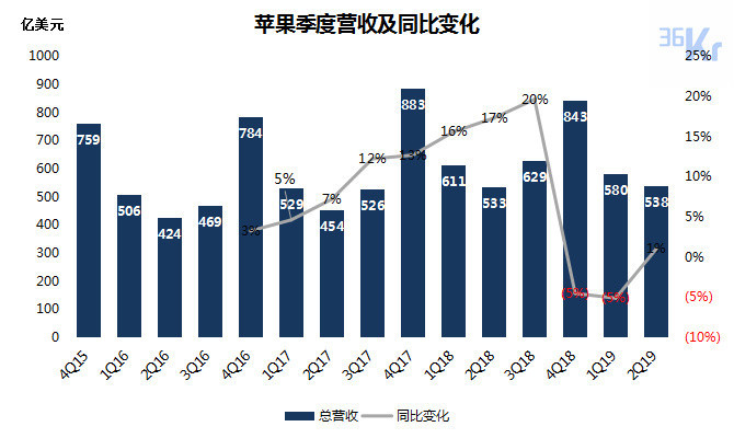 iPhone还在拖苹果的后腿吗