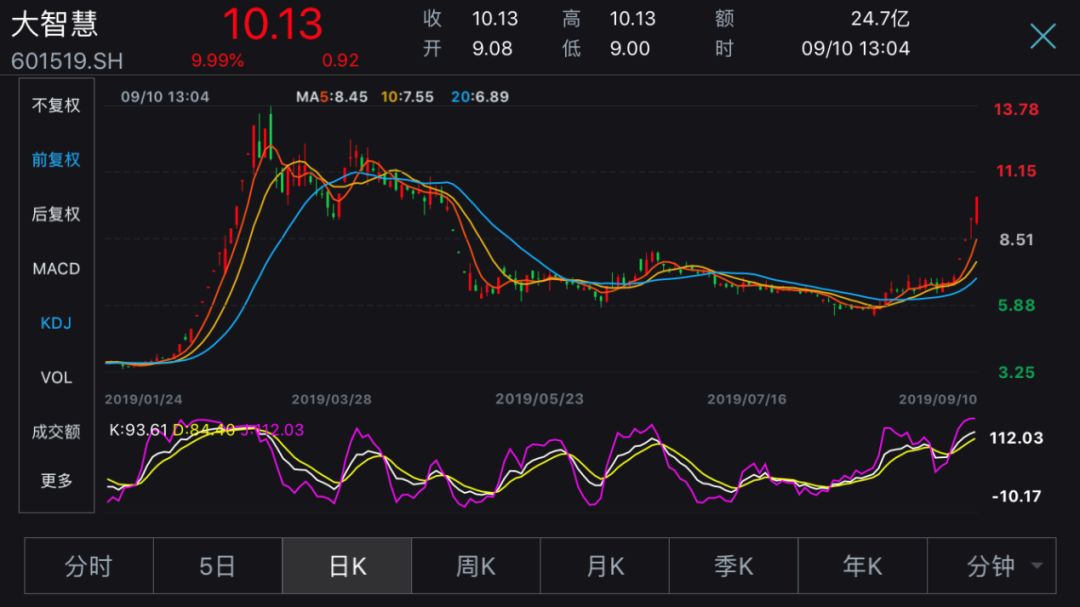 大智慧股价4连板!背后却是实控人被拘,股民索赔逾6亿