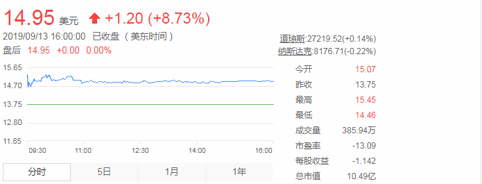 易车网收到腾讯等私有化要约 每股ADS 16美元