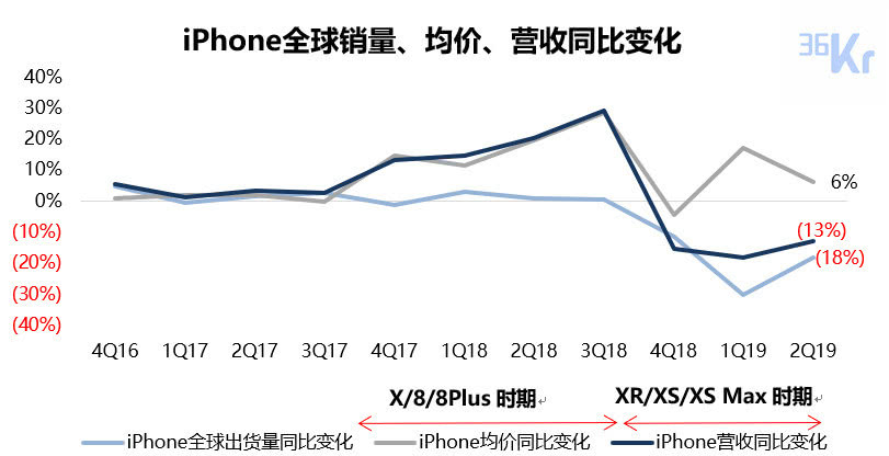 iPhone还在拖苹果的后腿吗