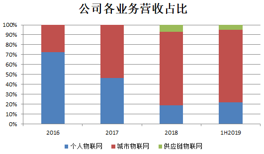 旷视科技上市后五大猜想