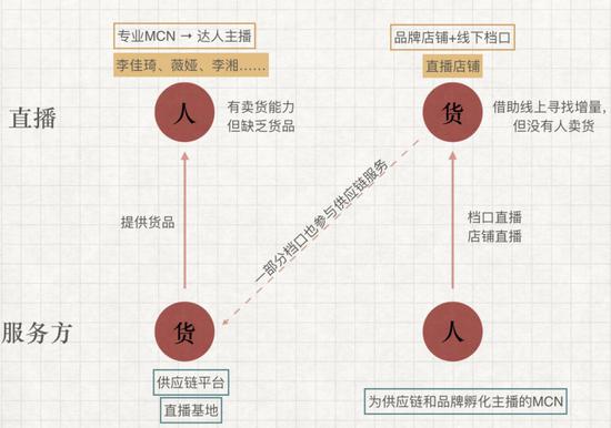 直播“洗牌”电商