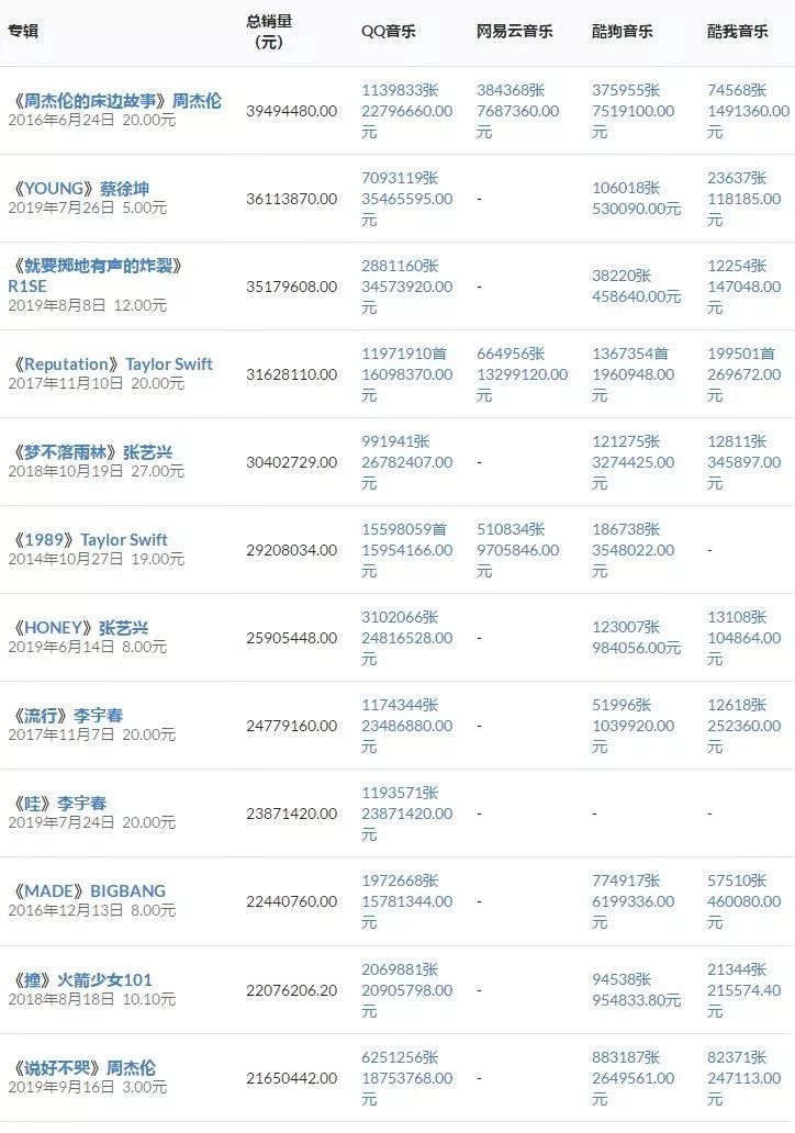 一首歌让腾讯音乐市值大涨45亿，失去周董的网易云“要哭了”？