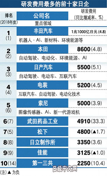 超4成日企今年研发费创新高 但增速仍逊于中美