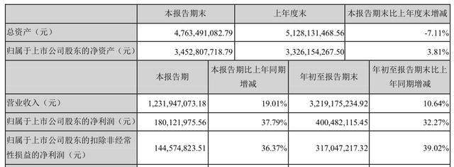 洽洽食品前三季净利4亿:身家老板90亿曾一天瘦身两起张若诗曝光怎么样图片