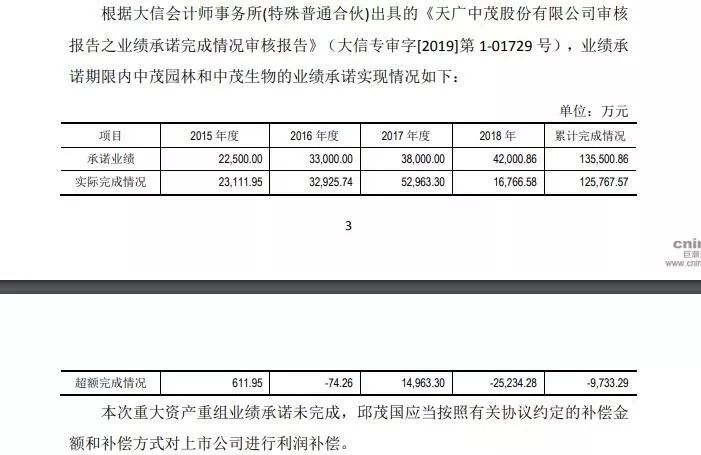 再爆雷12亿债券违约后天广中茂陷业绩造假疑云