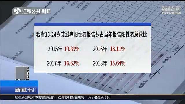 江苏省疾控发布,2015-2018年,江苏15-24岁艾滋病阳性者报告数分别占