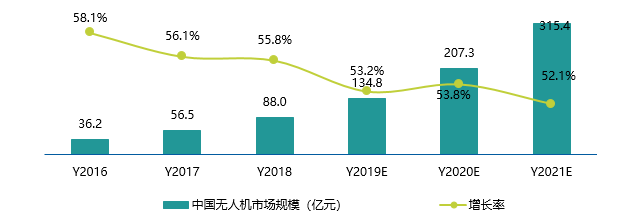 2016-2021年中国无人机市场规模及预测