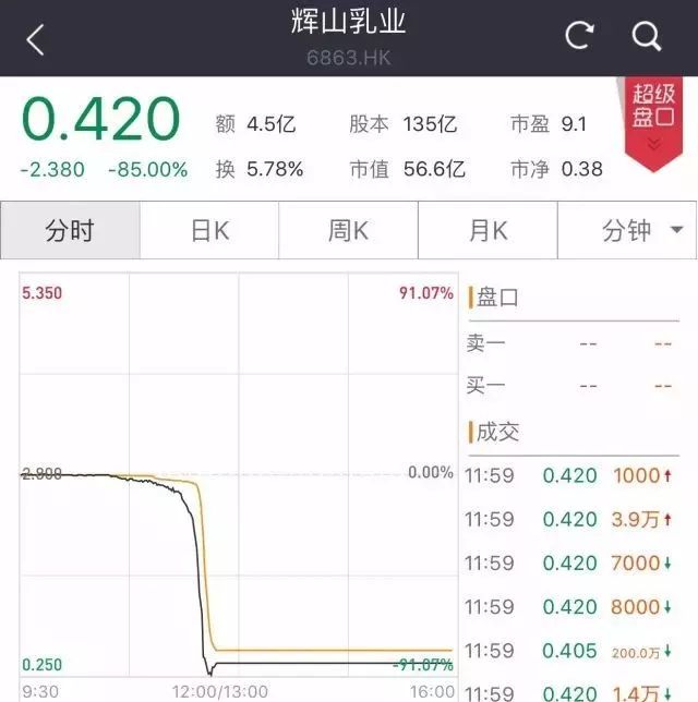 “辽宁首富”彻底崩塌！300亿市值蒸发，公司被强制退市！（最新发布）