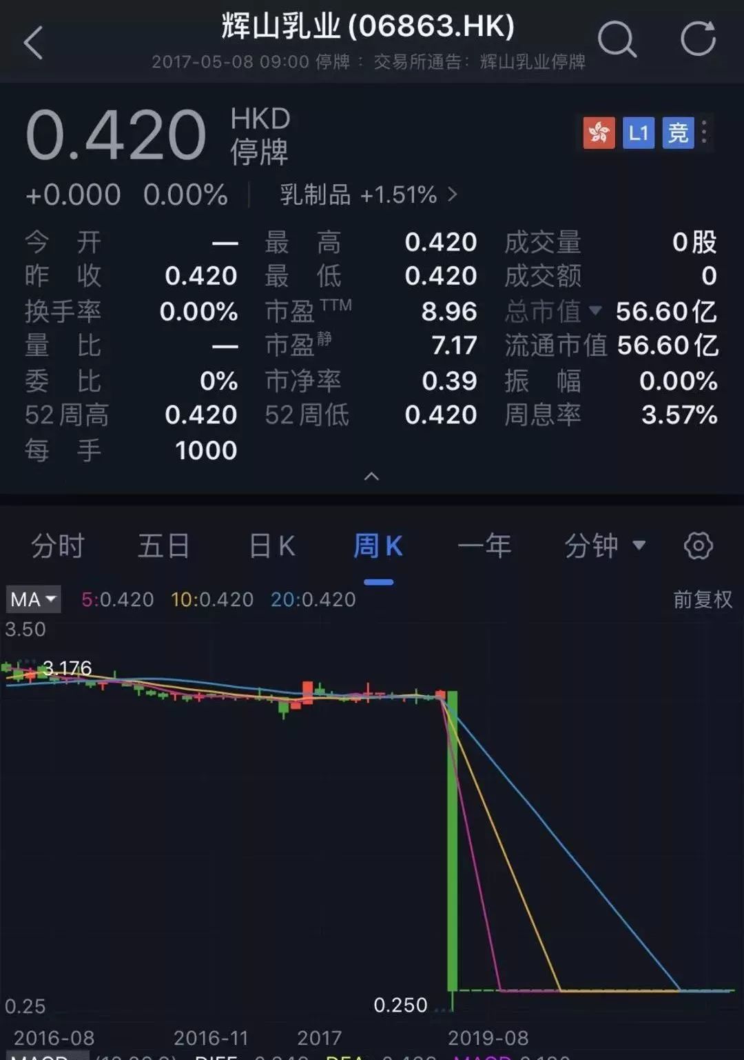 “辽宁首富”彻底崩塌！300亿市值蒸发，公司被强制退市！（最新发布）