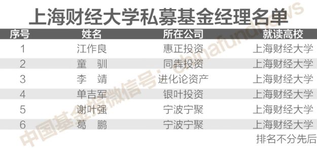 揭秘200位证券私募大佬校友圈北大清华复旦前三