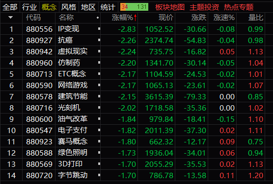 易华录,正元智慧等4只个股涨幅超过10%,德方纳米,科创新源,光韵达,兴