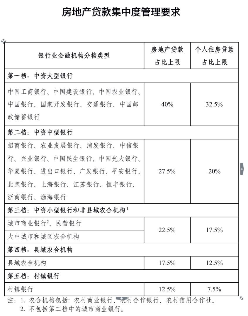 银行业房贷建立集中度管理制度 房贷余额和个人房贷占比设上限
