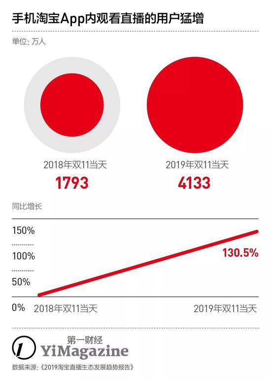 2019年，你在购物直播间花了多少钱？