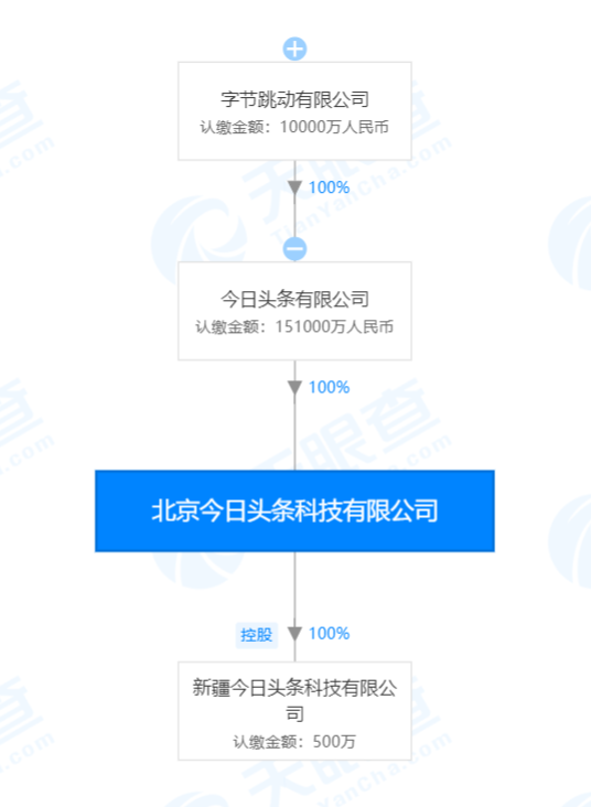 字节跳动旗下全资公司注册资本新增至15.1亿元,增幅达15000%