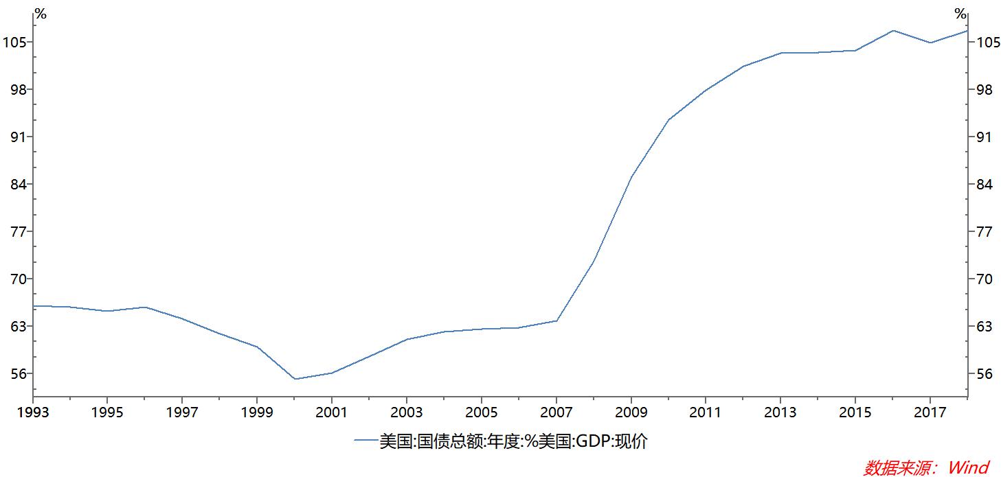 国债超发，“缺钱”的美国还敢打仗吗