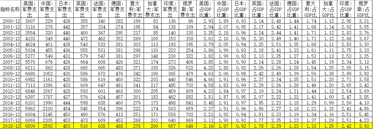 国债超发，“缺钱”的美国还敢打仗吗