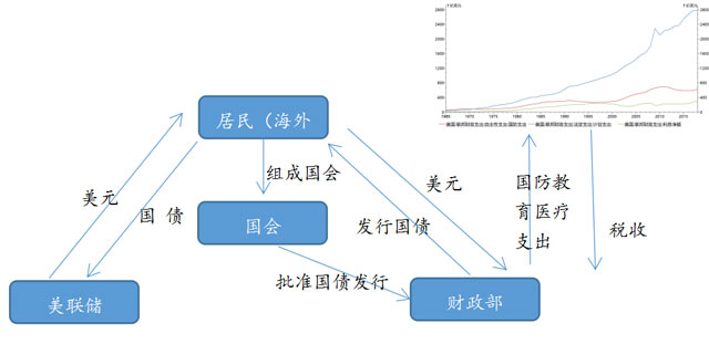 国债超发，“缺钱”的美国还敢打仗吗