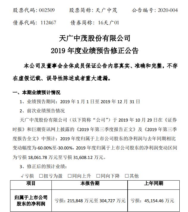 四公司巨亏60亿这家市值快“亏光” 17万股民懵了