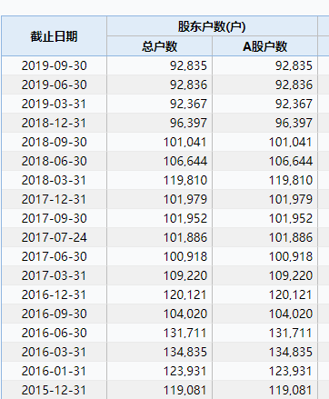 四公司巨亏60亿这家市值快“亏光” 17万股民懵了