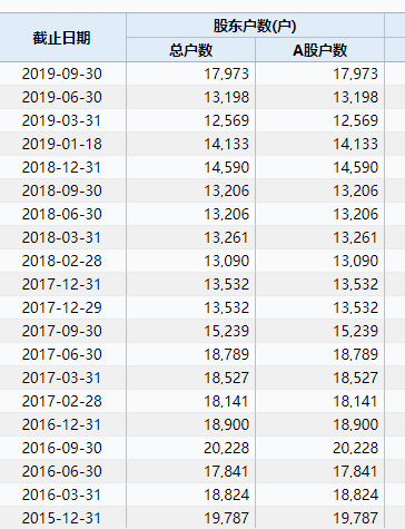 四公司巨亏60亿这家市值快“亏光” 17万股民懵了