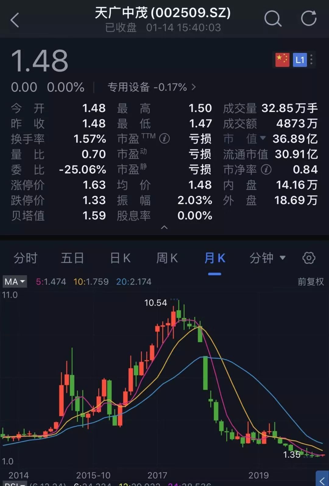 四公司巨亏60亿这家市值快“亏光” 17万股民懵了