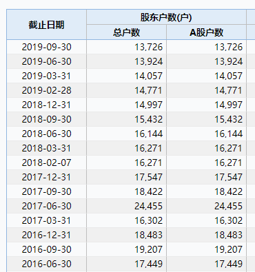 四公司巨亏60亿这家市值快“亏光” 17万股民懵了