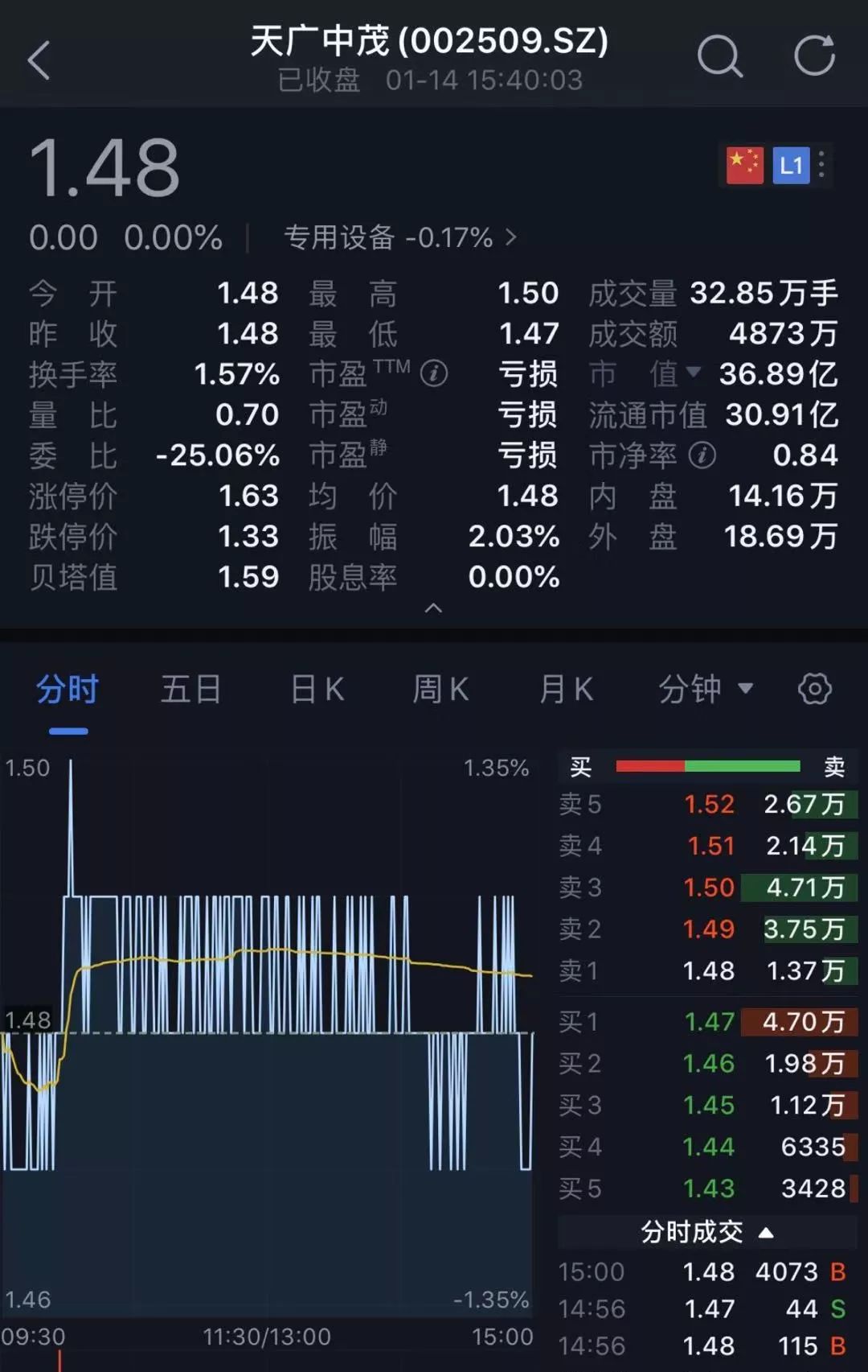 四公司巨亏60亿这家市值快“亏光” 17万股民懵了