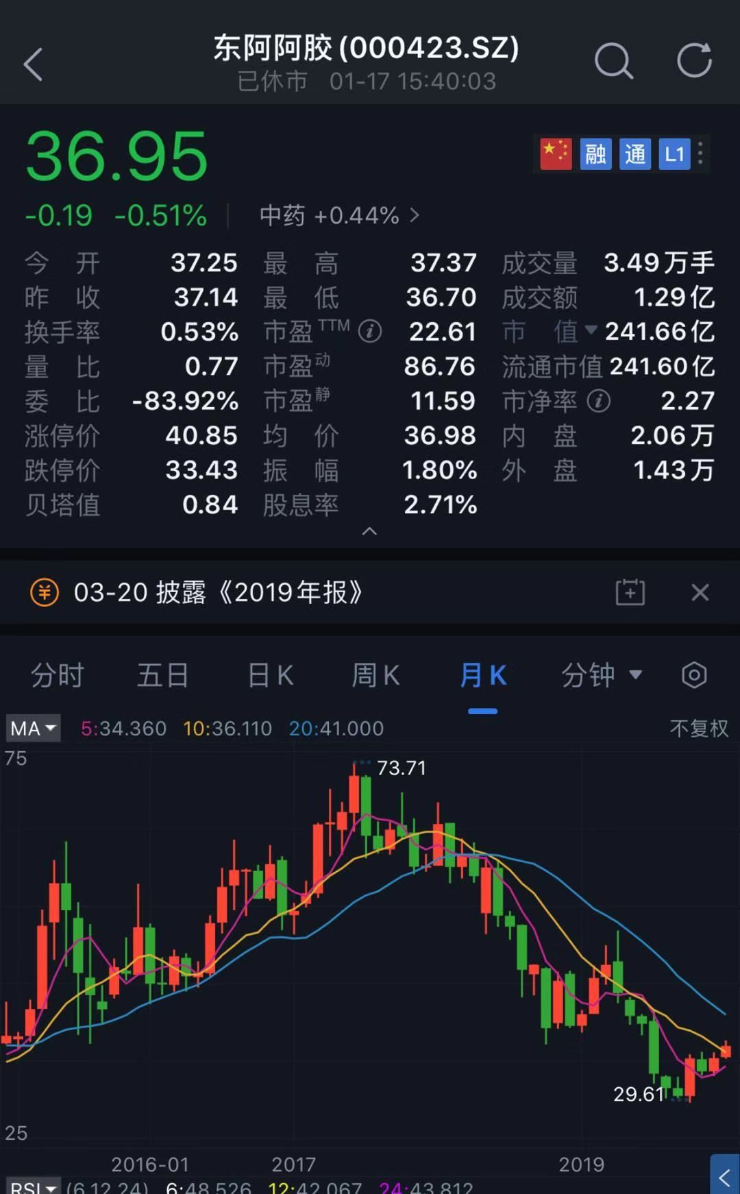 东阿阿胶神话破灭？网友：收智商税越来越难